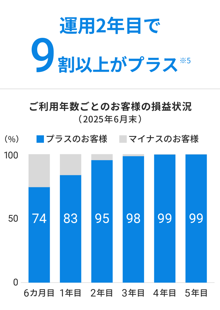 運用2年目で9割以上がプラス ※5