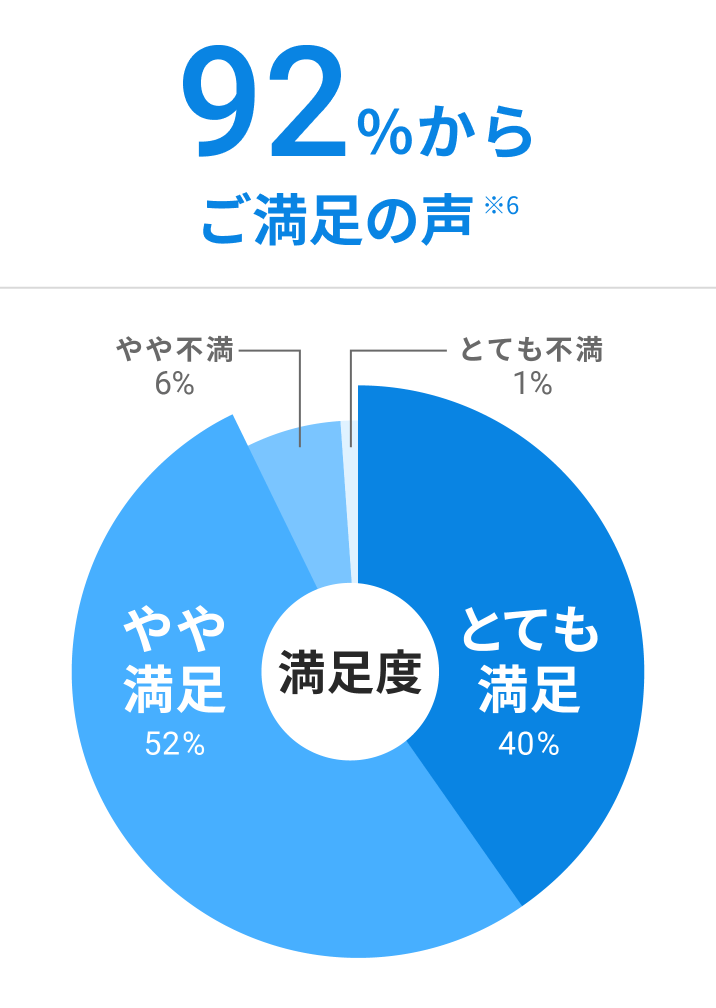 92%からご満足の声 ※6