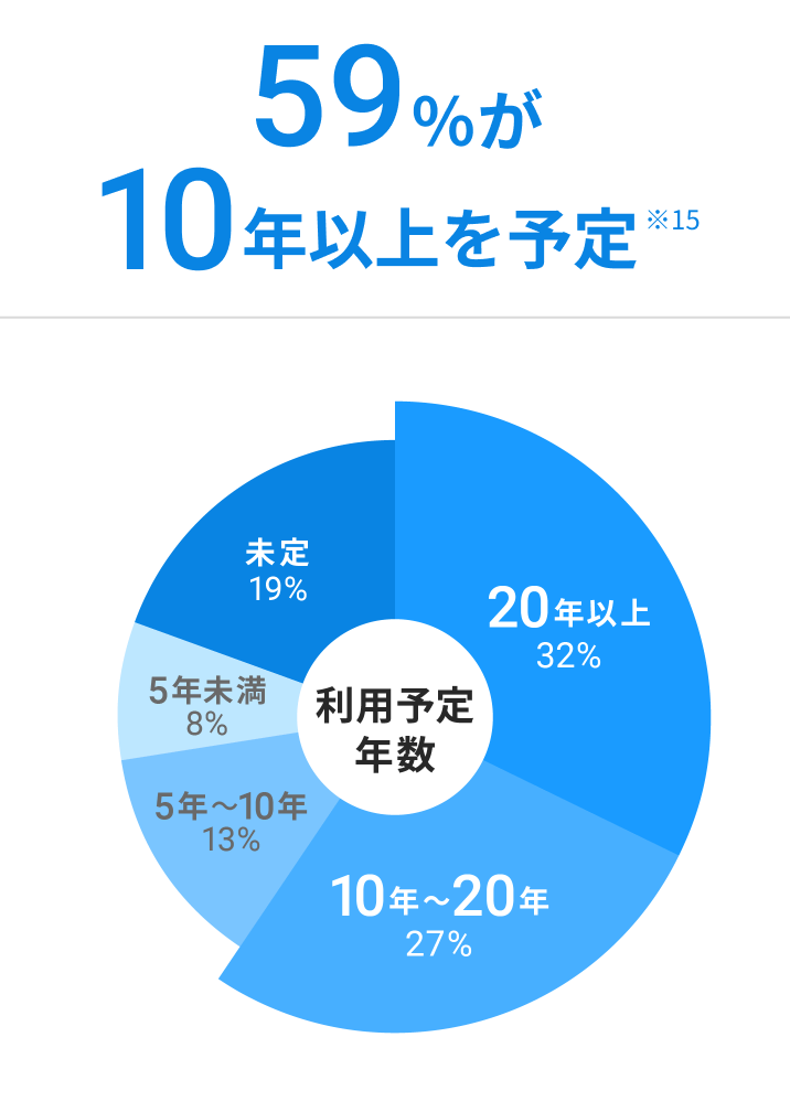 59%が10年以上を予定 ※15