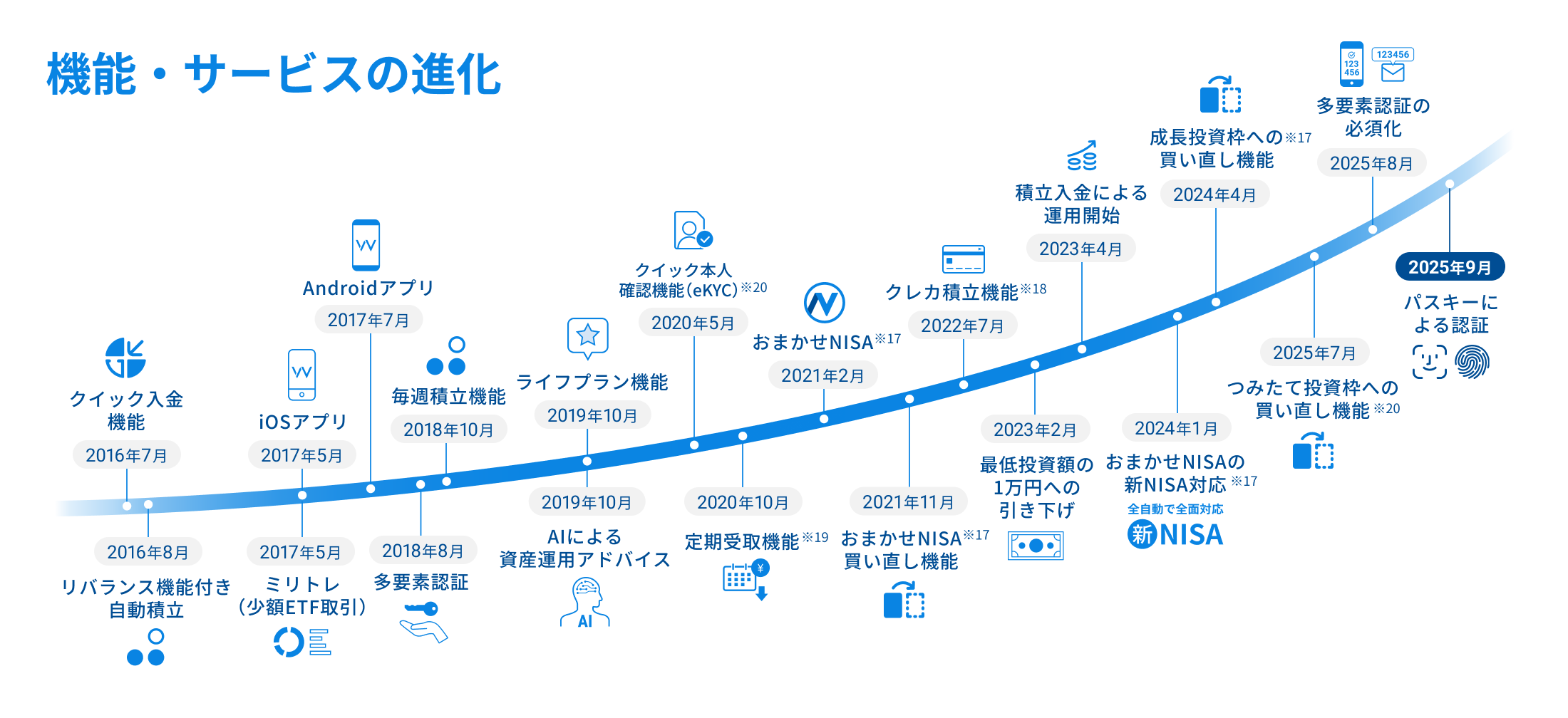 機能・サービスの進化