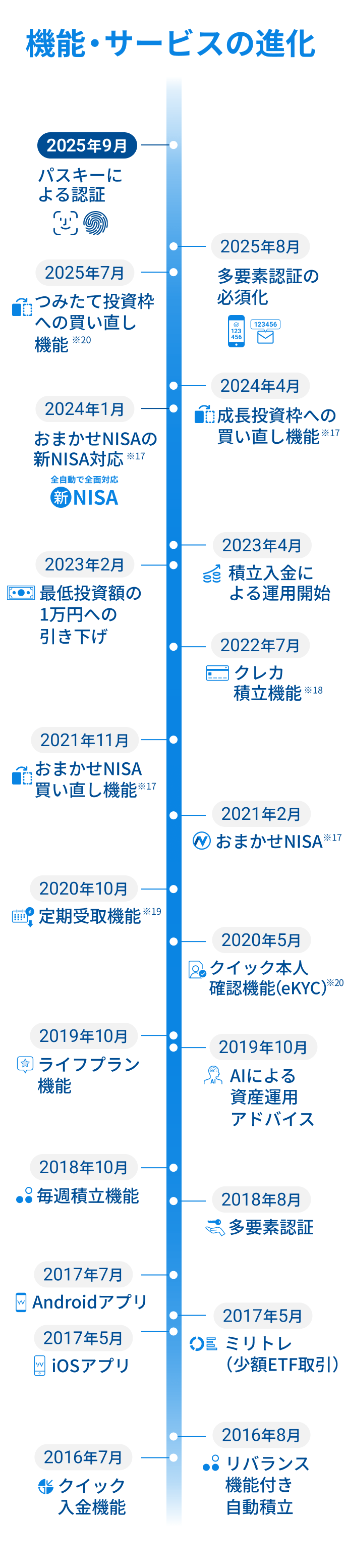 機能・サービスの進化