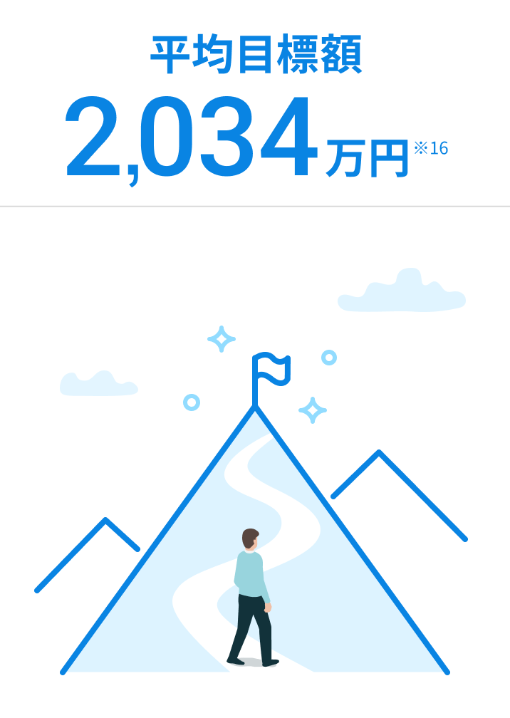 平均目標額2,034万円 ※16