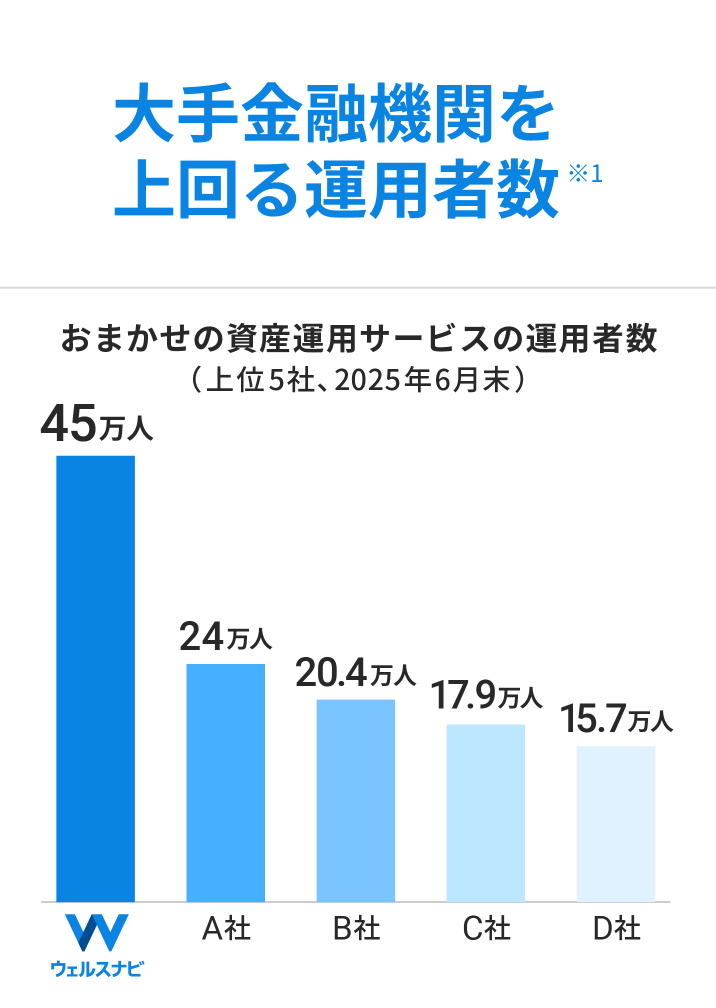 大手金融機関を上回る運用者数 ※1