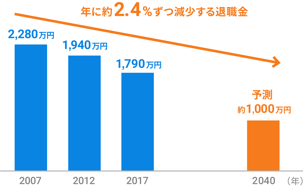 なぜ今、資産運用が必要?|ロボアドバイザーならWealthNavi(ウェルスナビ)