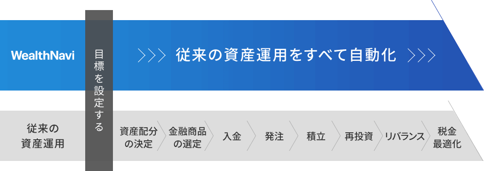 「長期・積立・分散」を全自動で