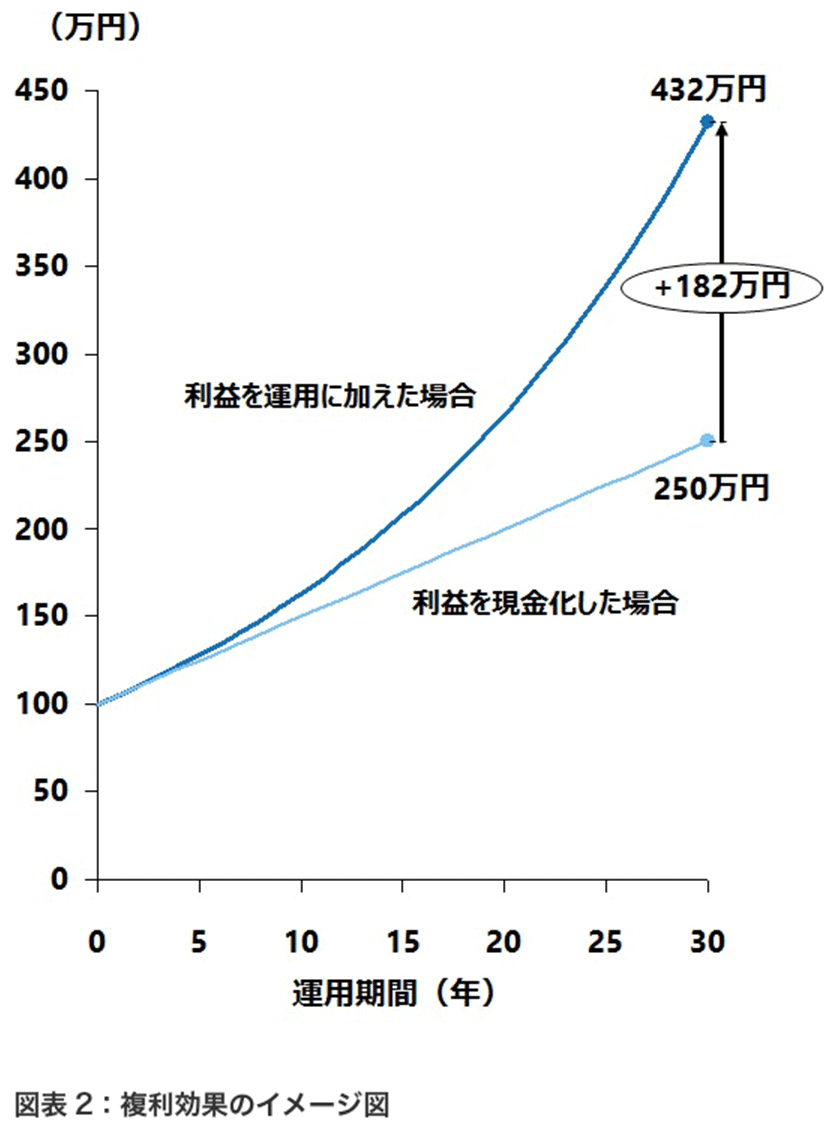 図表2