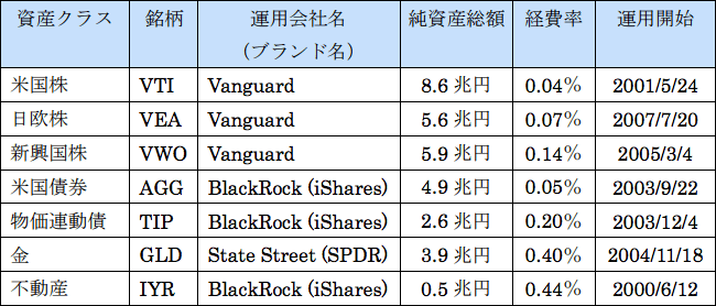 図表3