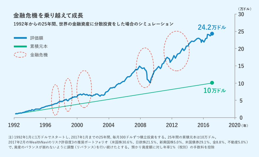 退職金の推移