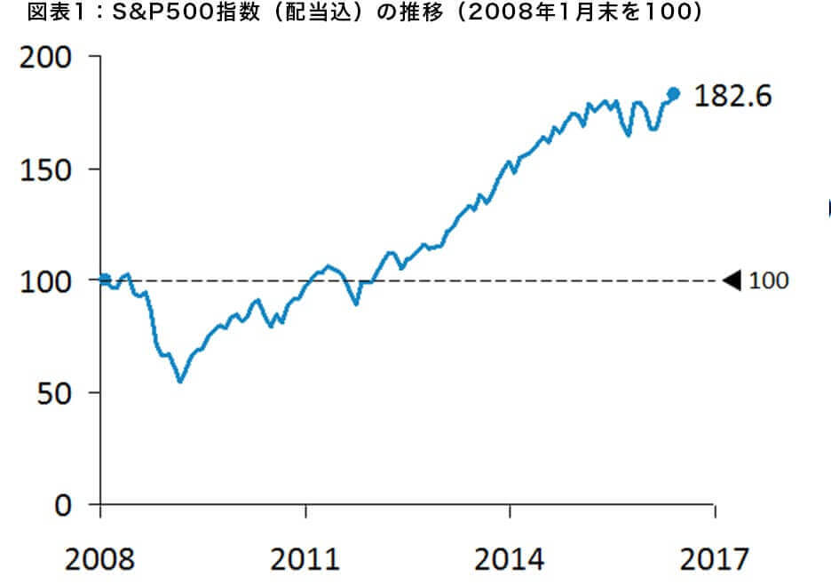 図表1:S&P500指数(配当込)の推移(2008年1月末を100)