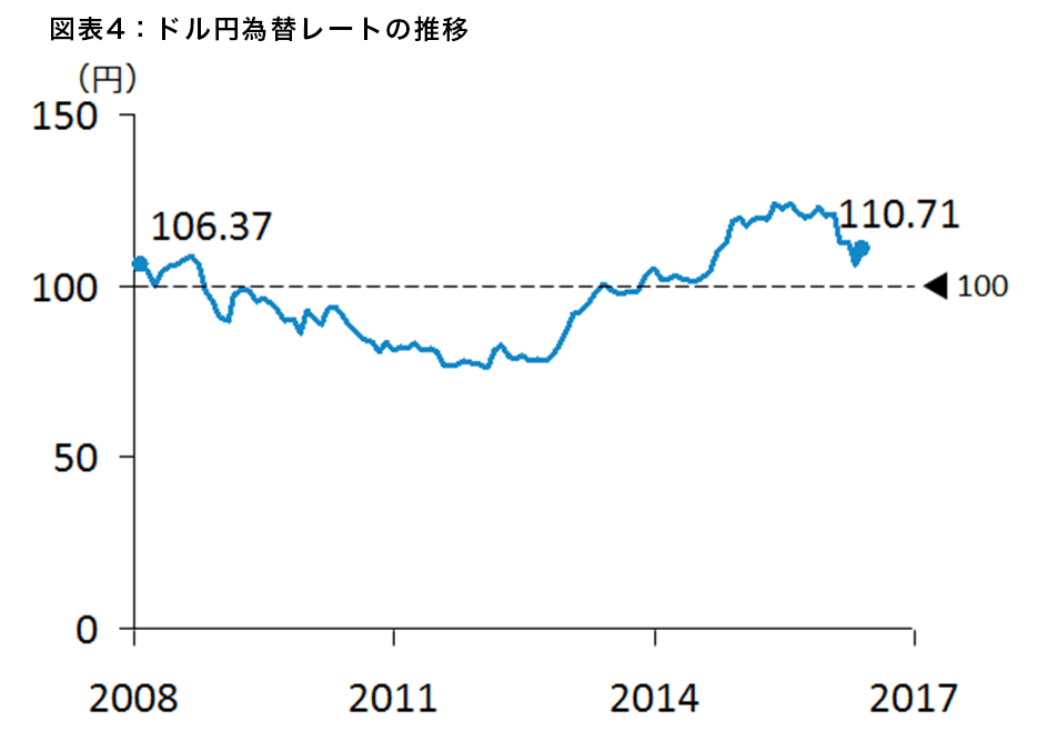 図表4:ドル円為替レートの推移