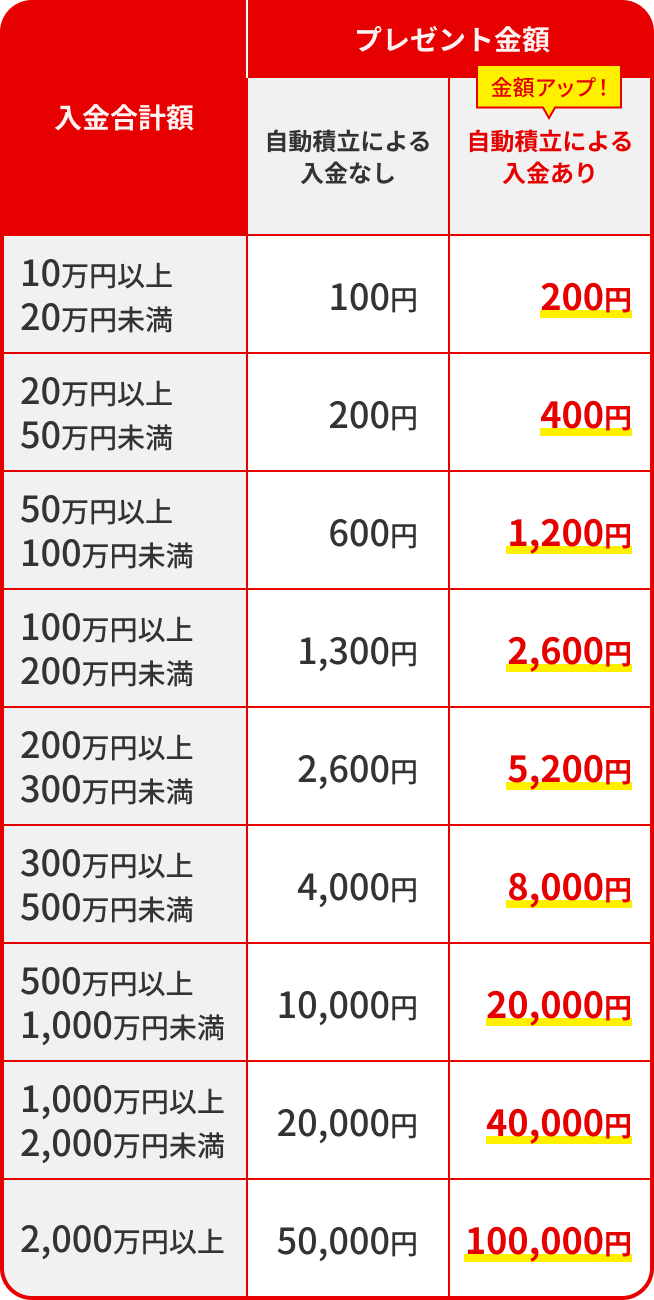 資産運用ぜーんぶおまかせキャンペーン 特典表