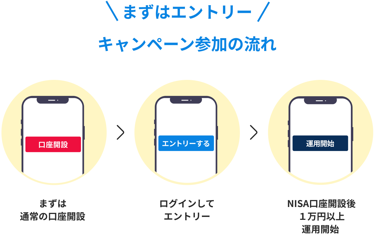 まずはエントリー キャンペーン参加の流れ