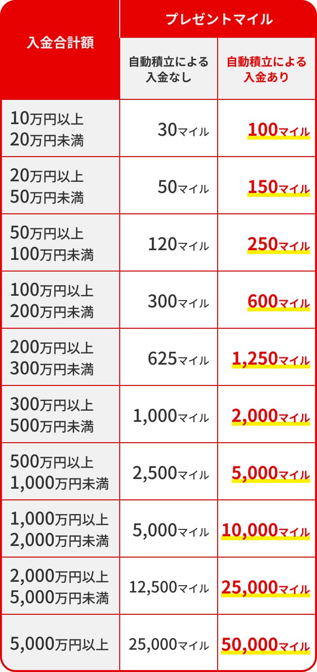 冬のボーナスマイルキャンペーン 特典表