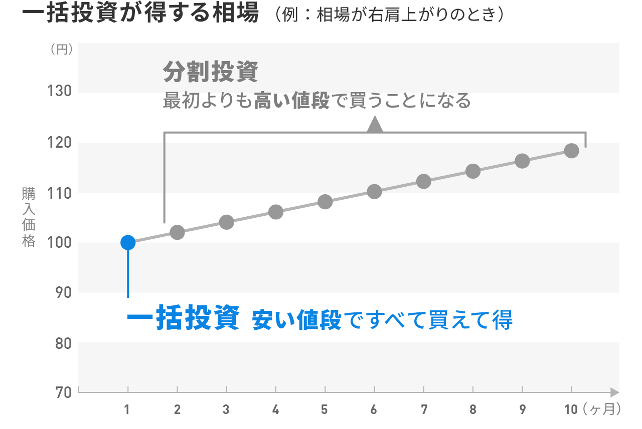 一括投資が得する相場