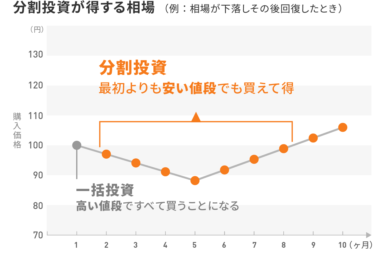 分割投資が得する相場