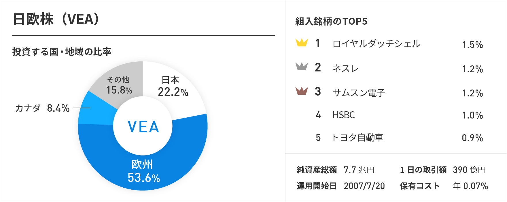 日欧株(VEA)