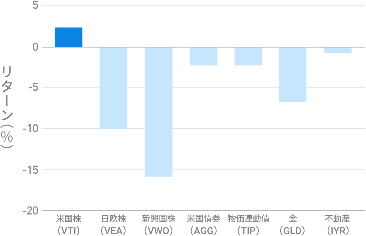 2018年は米国株が好調だった