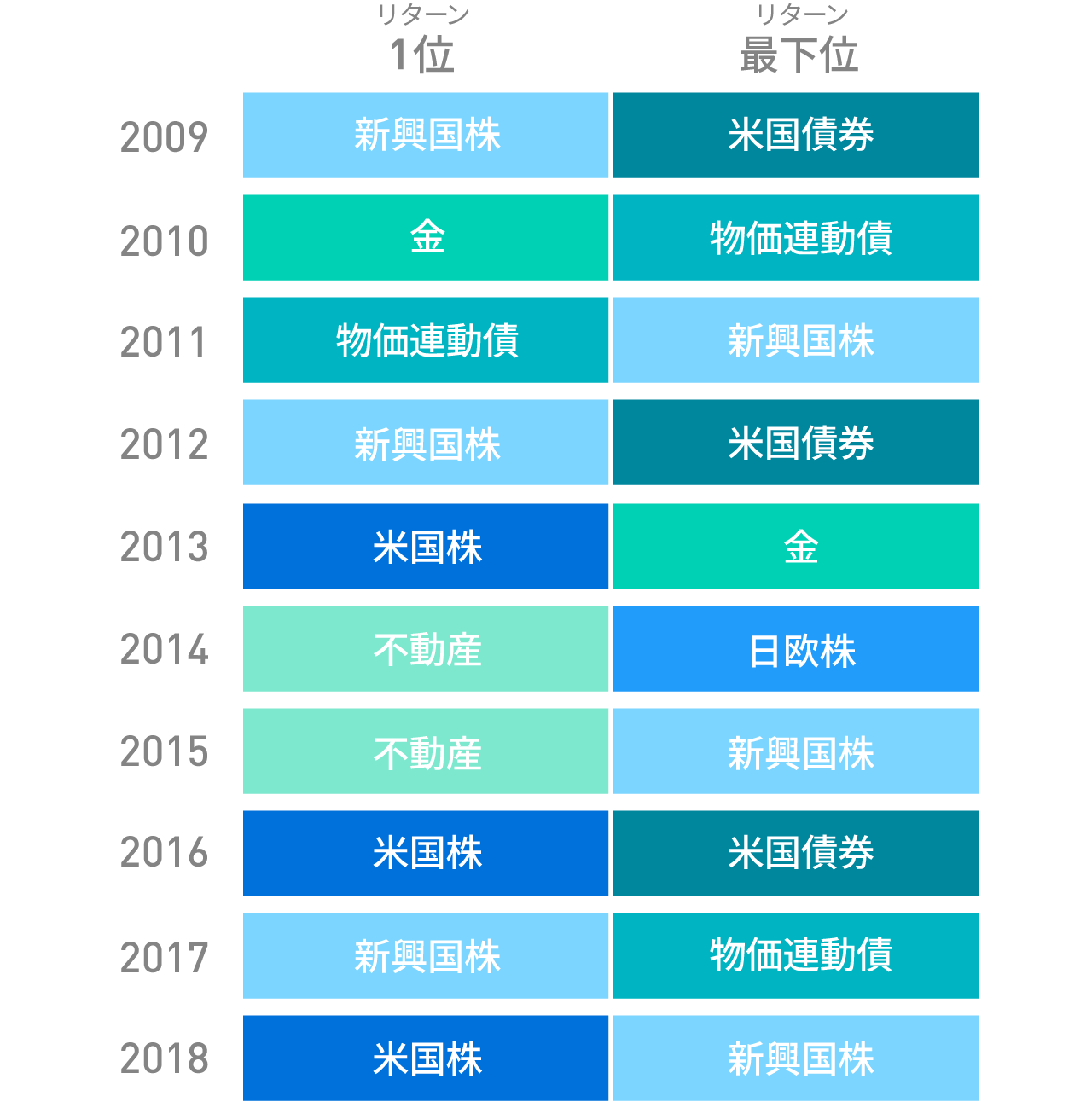 「1位」も「最下位」も毎年異なる