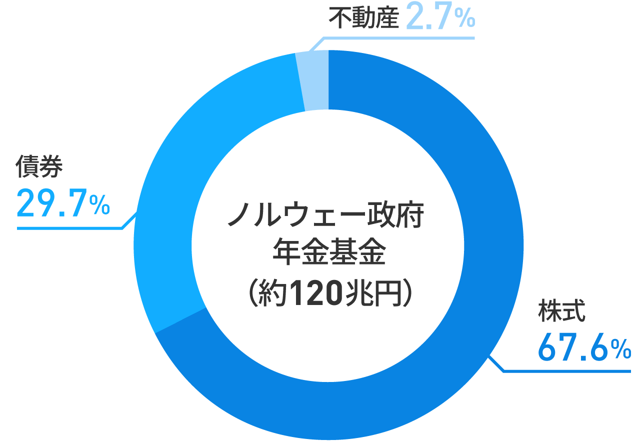 世界最大級ファンドは世界中に分散