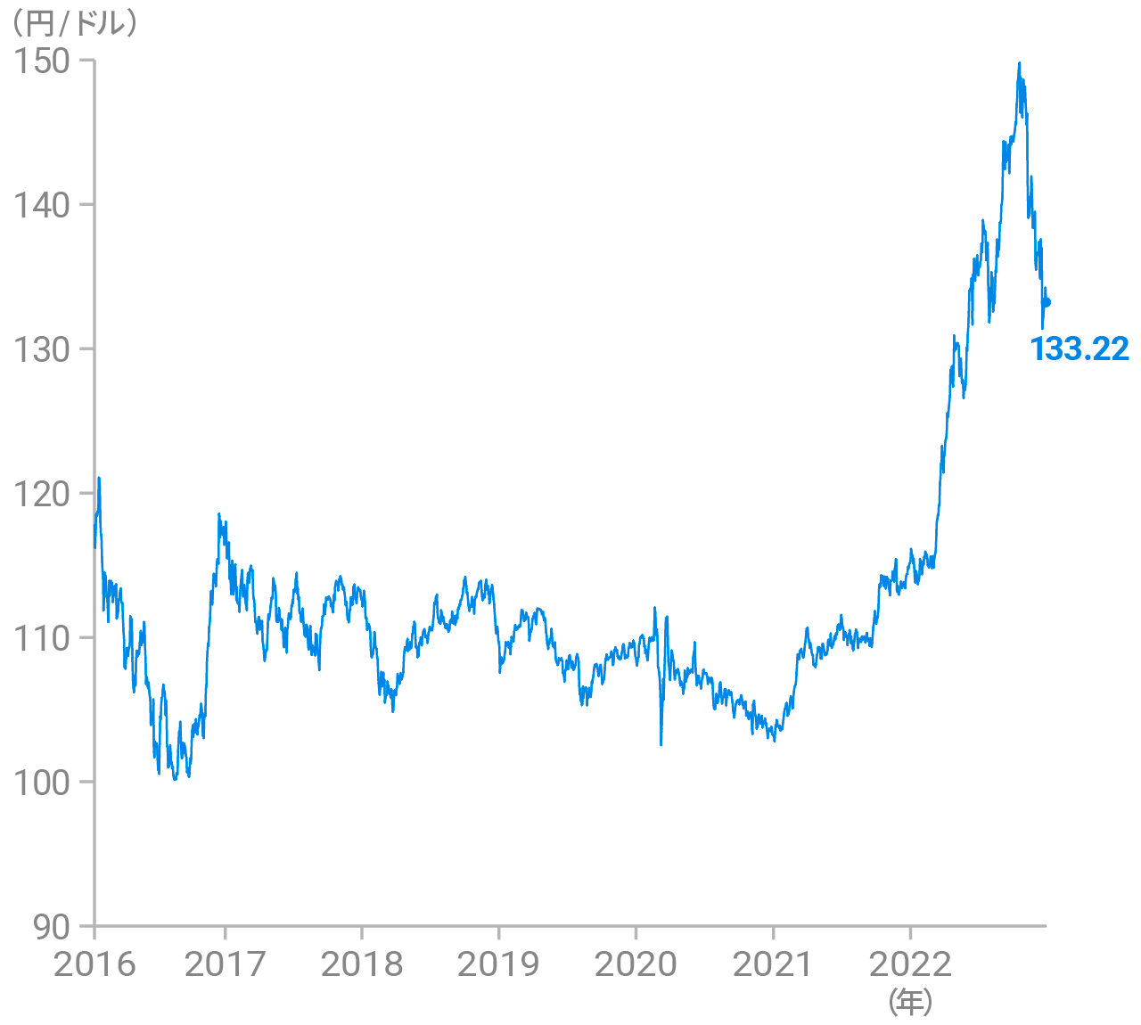 2016年1月～2021年11月のドル円為替レートの推移