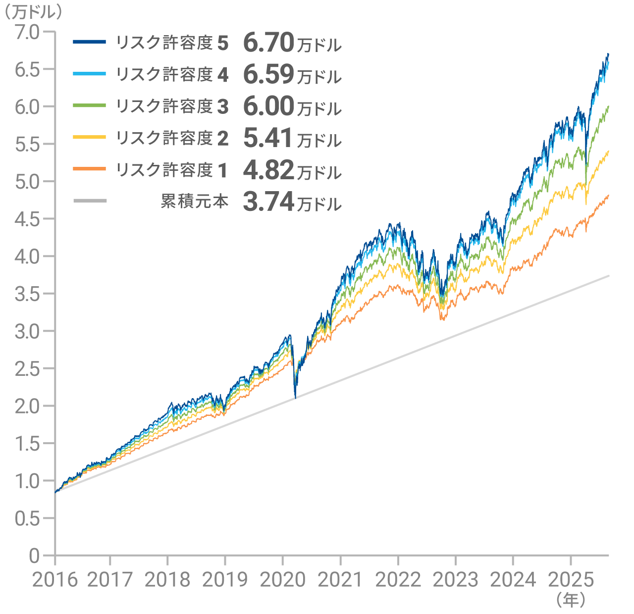 サービス開始後のパフォーマンス(ドル建て)
