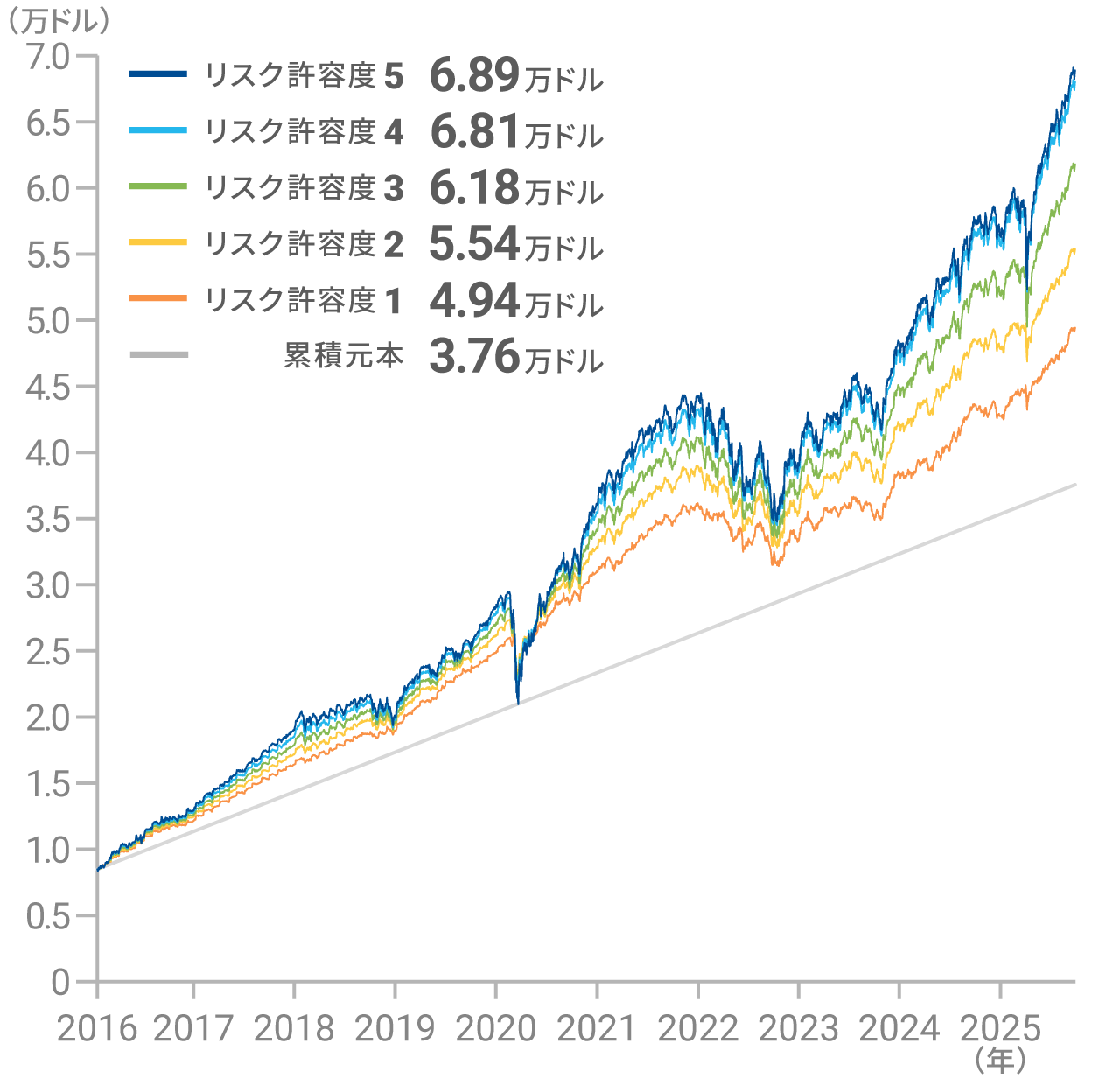 サービス開始後のパフォーマンス(ドル建て)