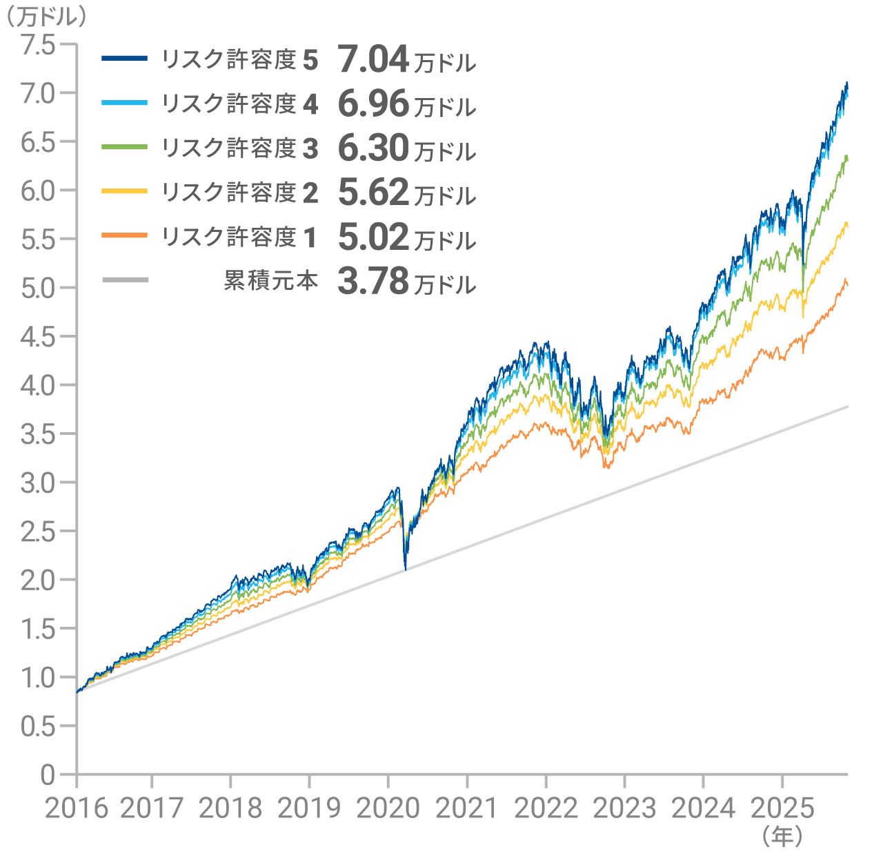 2016年1月からのパフォーマンス(ドル建て)