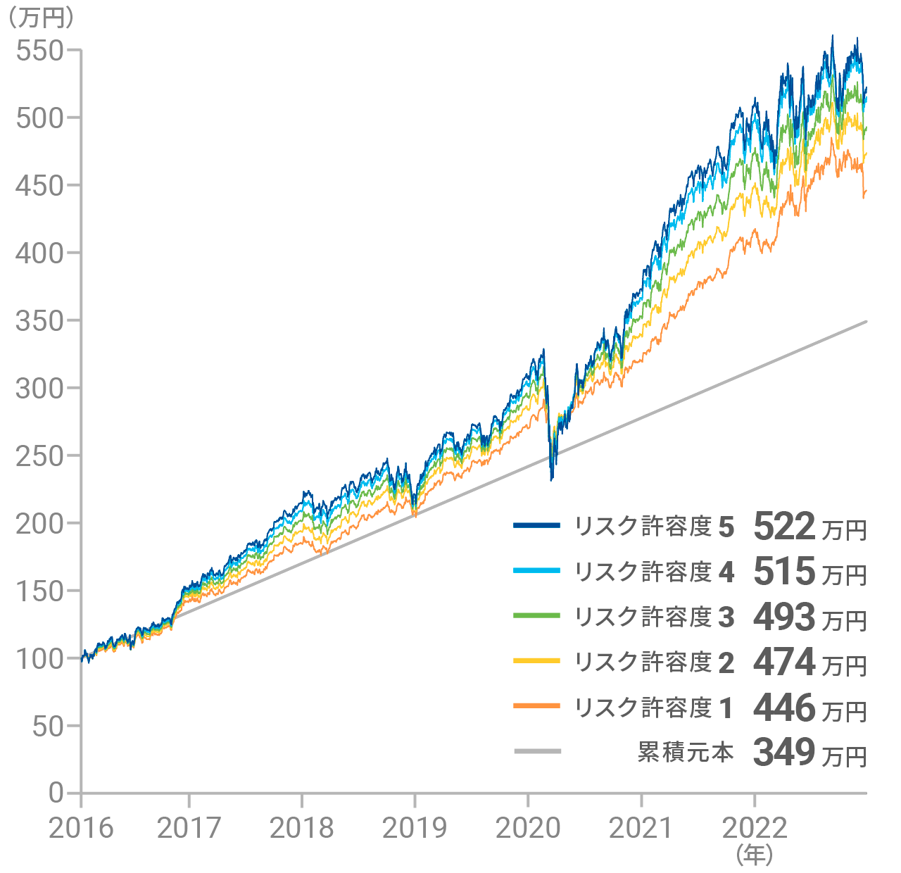 2016年1月からのパフォーマンス（円建て）