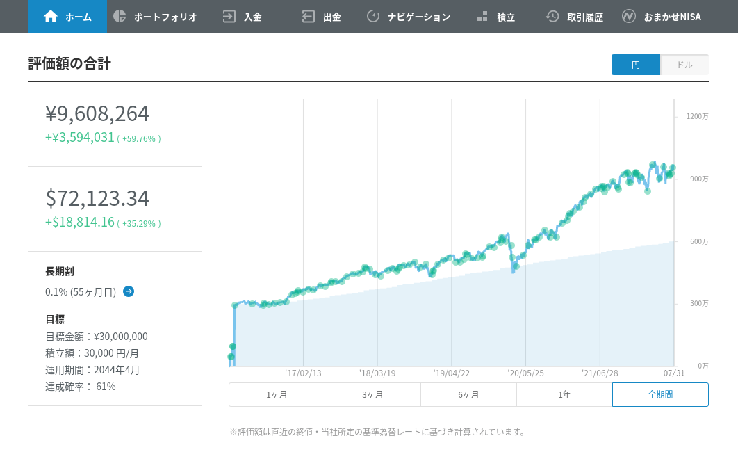 CEO柴山の2016年1月～2021年11月の運用実績(円建て)