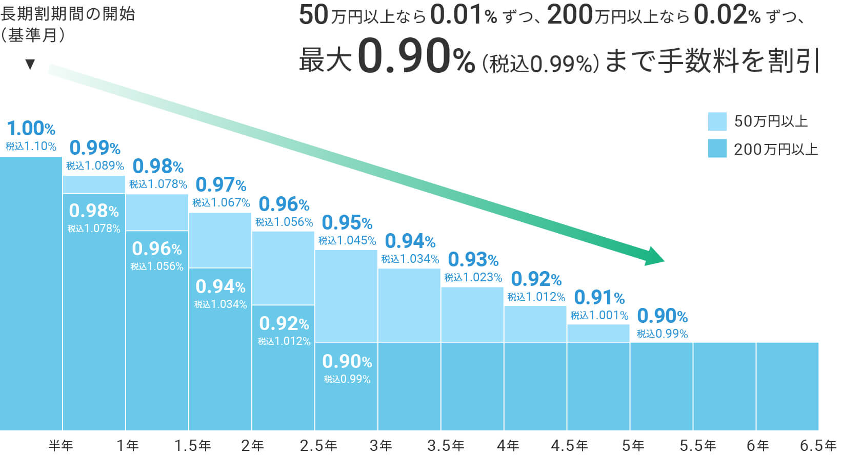 「長期割」は、「WealthNavi」を続けた期間と運用金額に応じ、6ヵ月ごとに手数料の割引が拡大するプログラムです。