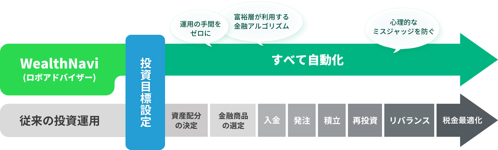 資産配分の決定、金融商品の選定、入金、発注、積立、再投資、リバランス、節税、WealthNavi(ロボアドバイザー)がすべて自動化。