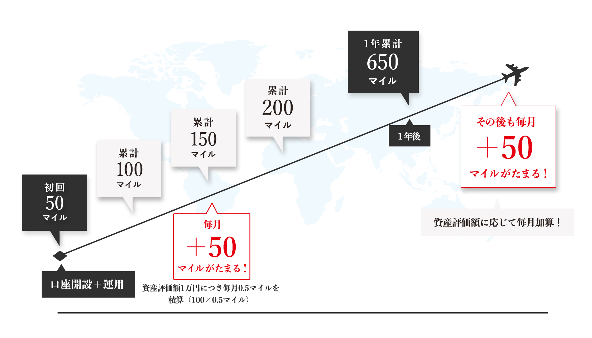 WealthNavi for JALで 100万円で資産運用した場合