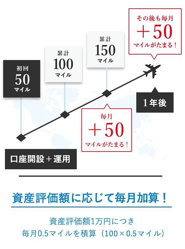 WealthNavi for JALで 100万円で資産運用した場合