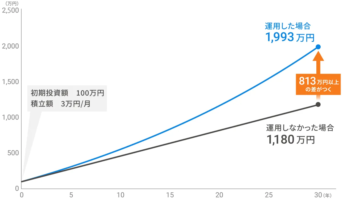 資産運用シミュレーション