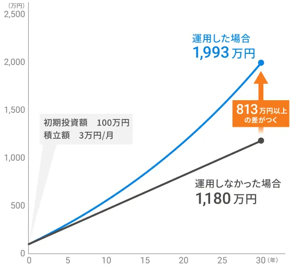 資産運用シミュレーション