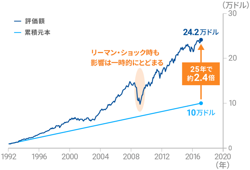 Wealthnavi ウェルスナビ ロボアドバイザーで全自動の資産運用