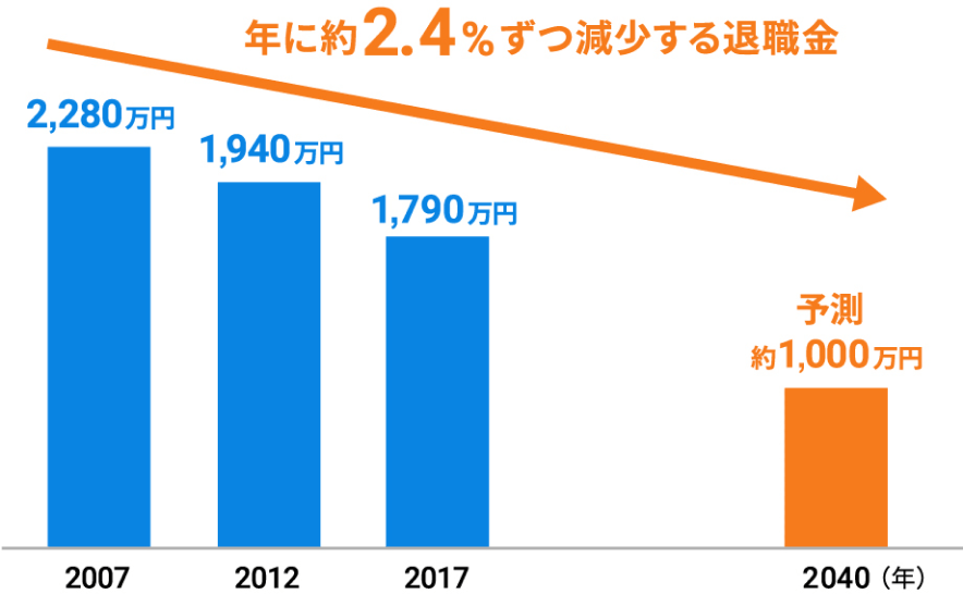 退職金の推移