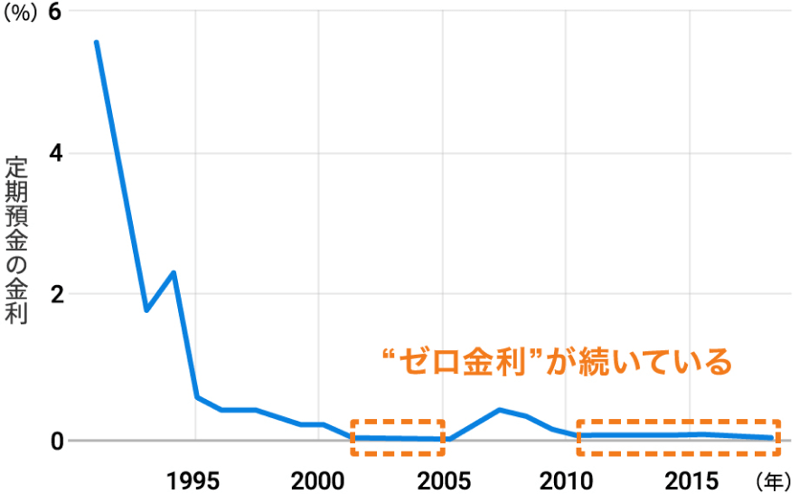 定期預金金利の推移