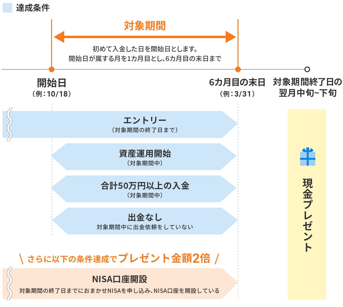 特典付与までのスケジュール例