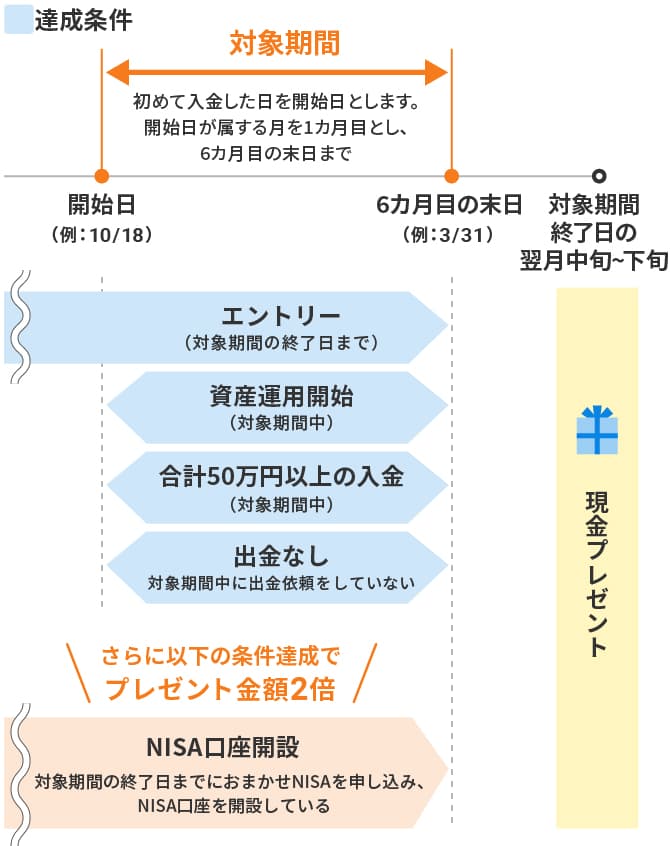 特典付与までのスケジュール例