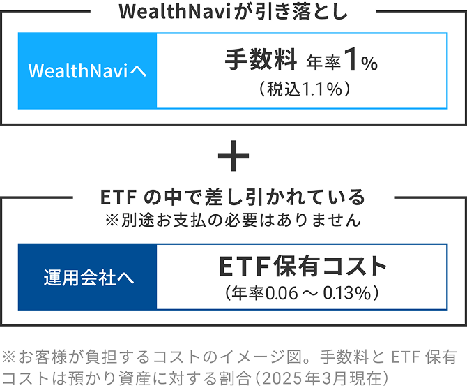 WealthNaviが引き落とし