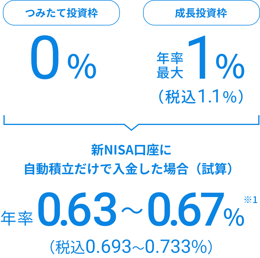 新NISA口座に自動積立だけで入金した場合（試算）