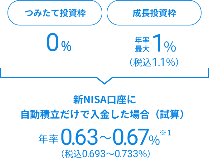 新NISA口座に自動積立だけで入金した場合（試算）