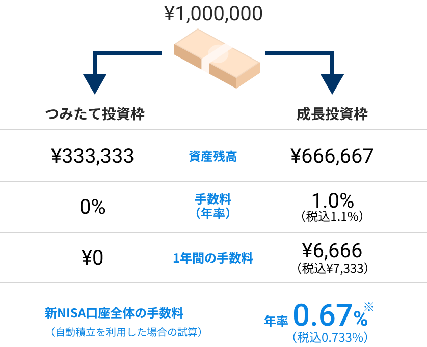 「自動積立」を利用して100万円を投資し、その後1年間運用した場合 リスク許容度4