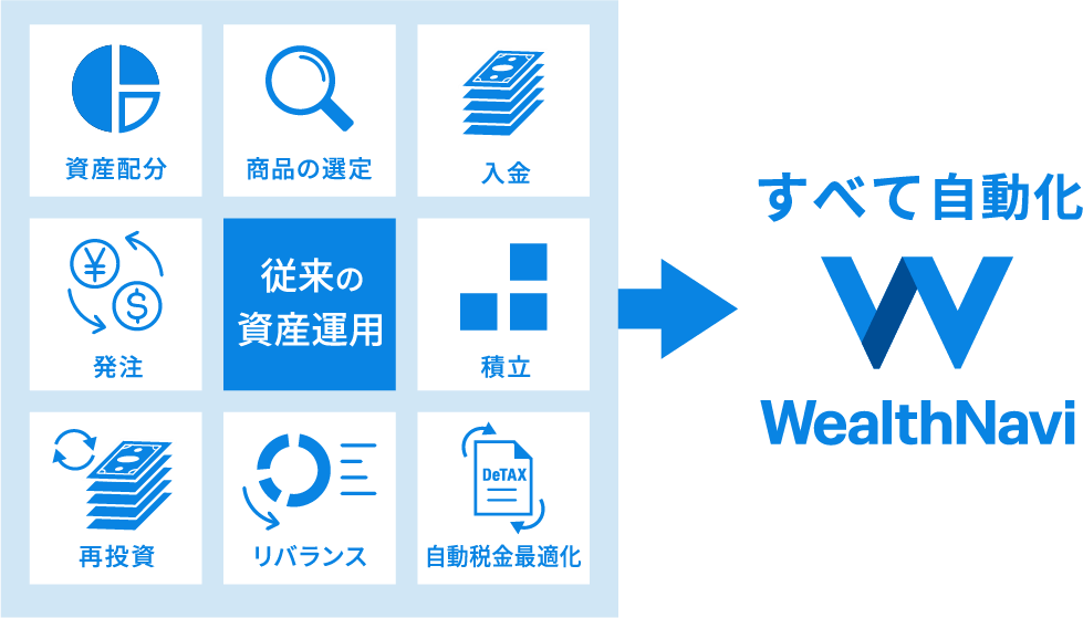 従来の資産運用 すべて自動化WealthNavi