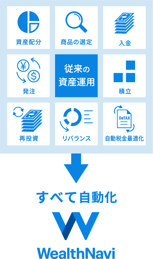 従来の資産運用 すべて自動化WealthNavi