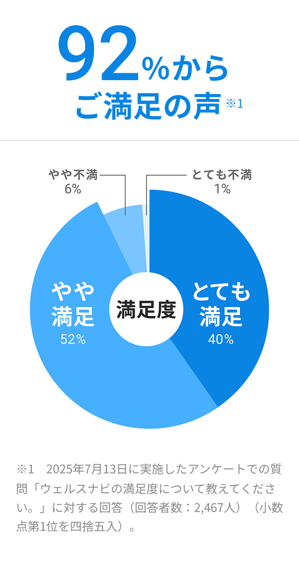 92%からご満足の声