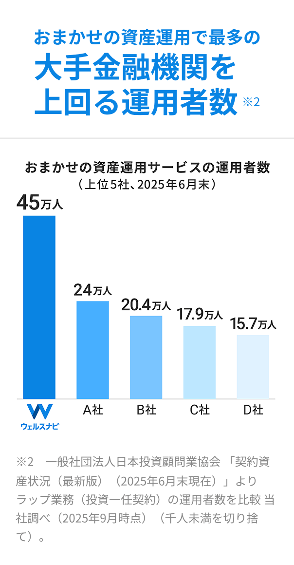 大手金融機関を上回る運用者数