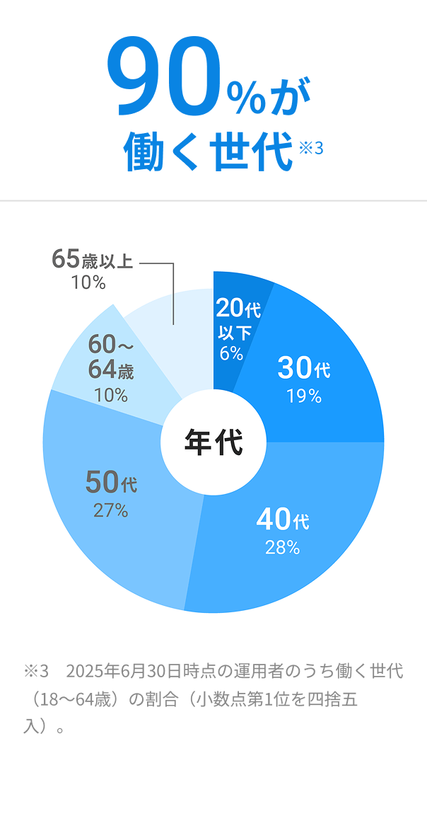 90%が働く世代