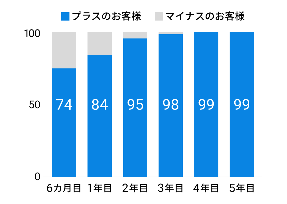 ご利用年数ごとのお客様の損益状況(%)